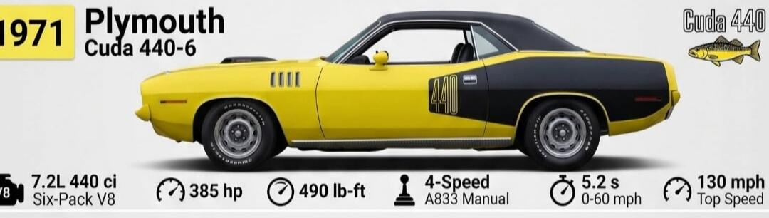 1971 Plymouth Cuda 440-6. Cuda 440. 7.2L 440 ci Six-Pack V8. 385 hp. 490 lb-ft. 4-Speed A833 Manual. 5.2 s 0-60 mph. 130 mph Top Speed.