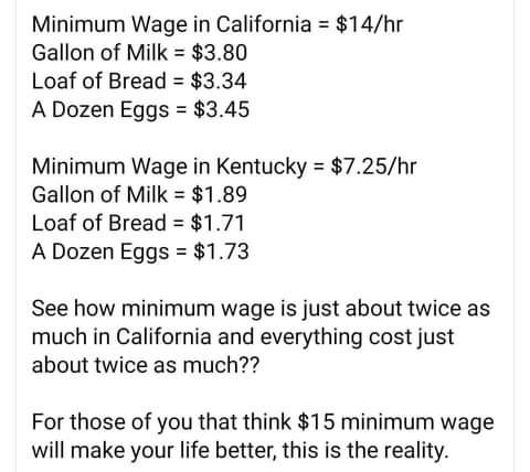 Minimum Wage in California 14hr Gallon of Milk 380 Loaf of Bread 334 A Dozen Eggs 345 Minimum Wage in Kentucky 725hr Gallon of Milk 189 Loaf of Bread 171 A Dozen Eggs 173 See how minimum wage is just about twice as much in California and everything cost just about twice as much For those of you that think 15 minimum wage will make your life better this is the reality