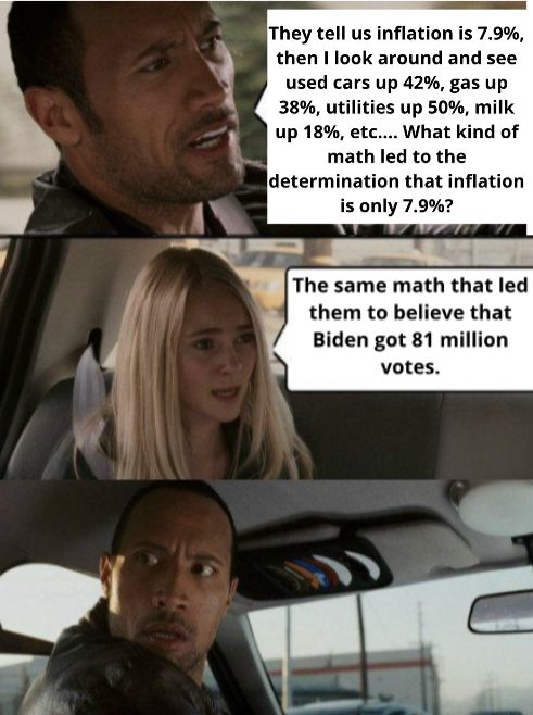 They tell us inflation is 79 then I look around and see used cars up 42 gas up 38 utilities up 50 milk up 18 etc What kind of math led to the determination that inflation is only 79 The same math that led them to believe that Biden got 81 million votes