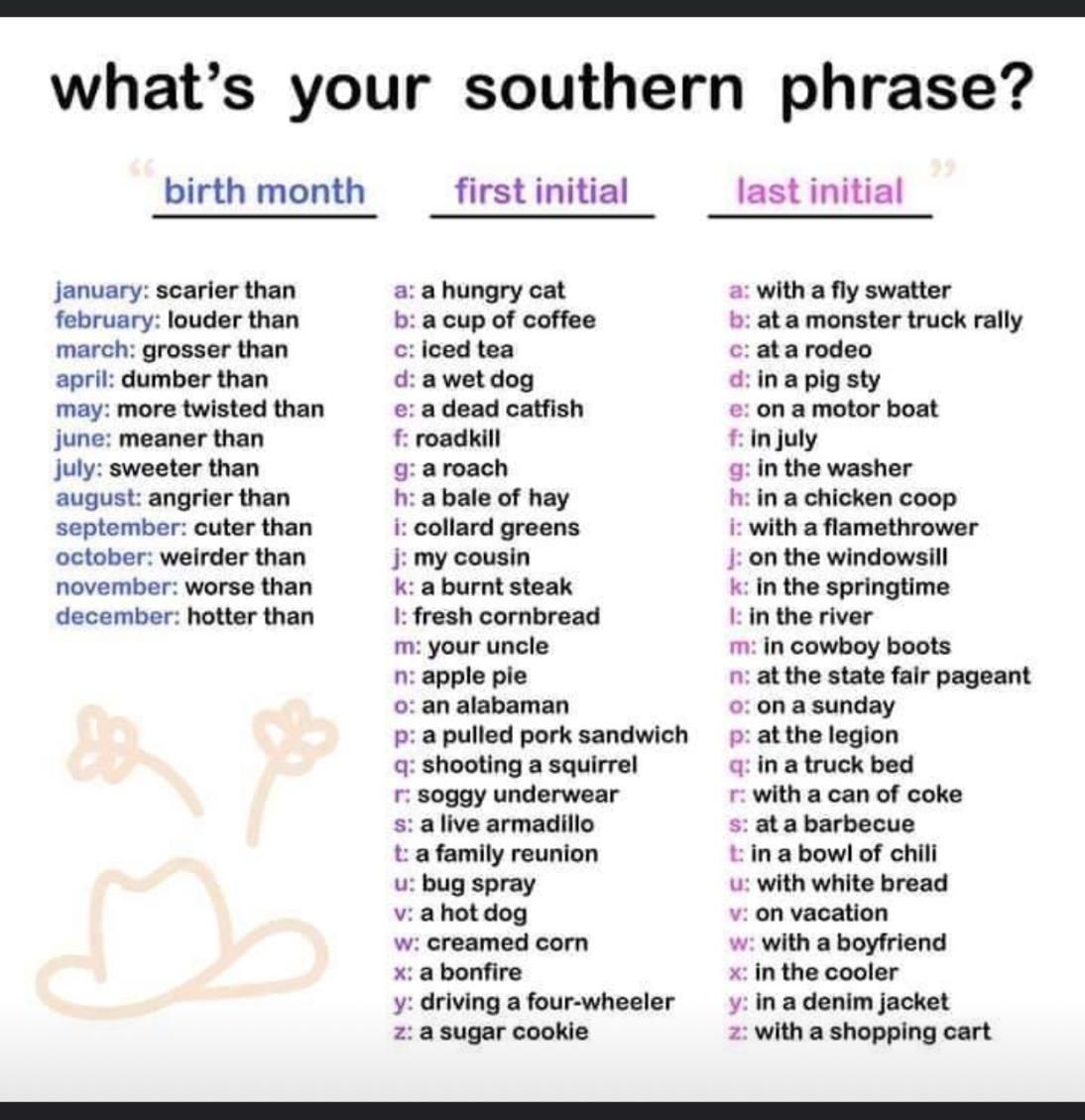 whats your southern phrase birth month January scarier than february louder than march grosser than april dumber than may more twisted than june meaner than July sweeter than august angrier than september cuter than october weirder than november worse than december hotter than first initial a a hungry cat b a cup of coffee c iced tea d a wet dog e a dead catfish roadkill garoach h a bale of hay i 