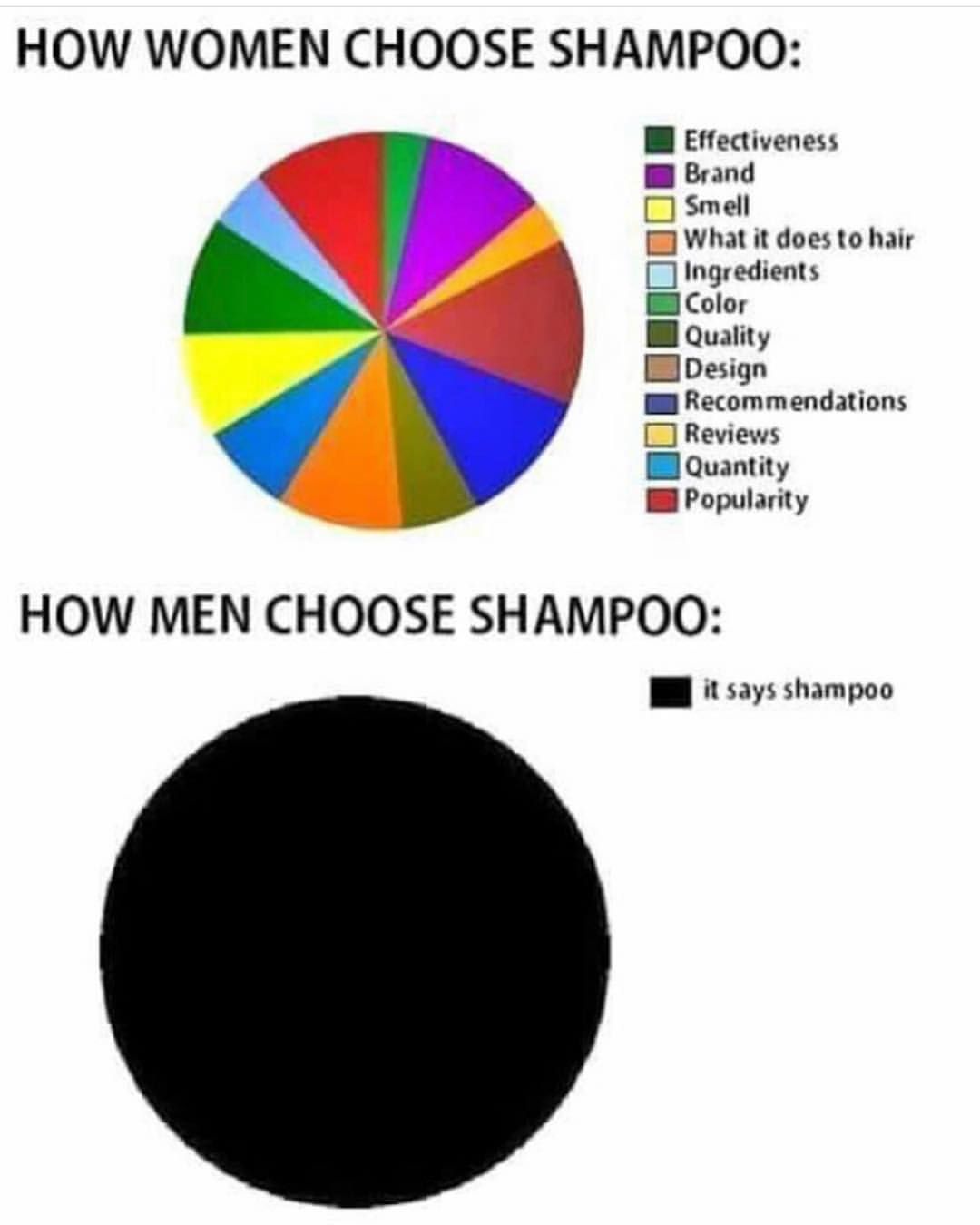 HOW WOMEN CHOOSE SHAMPOO A 4 N W Effectiveness B Brand Smell What it does to hair Ingredients I Color M Quality EDesign I Recommendations Reviews B Quantity Il Popularity HOW MEN CHOOSE SHAMPOO I it says shampoo