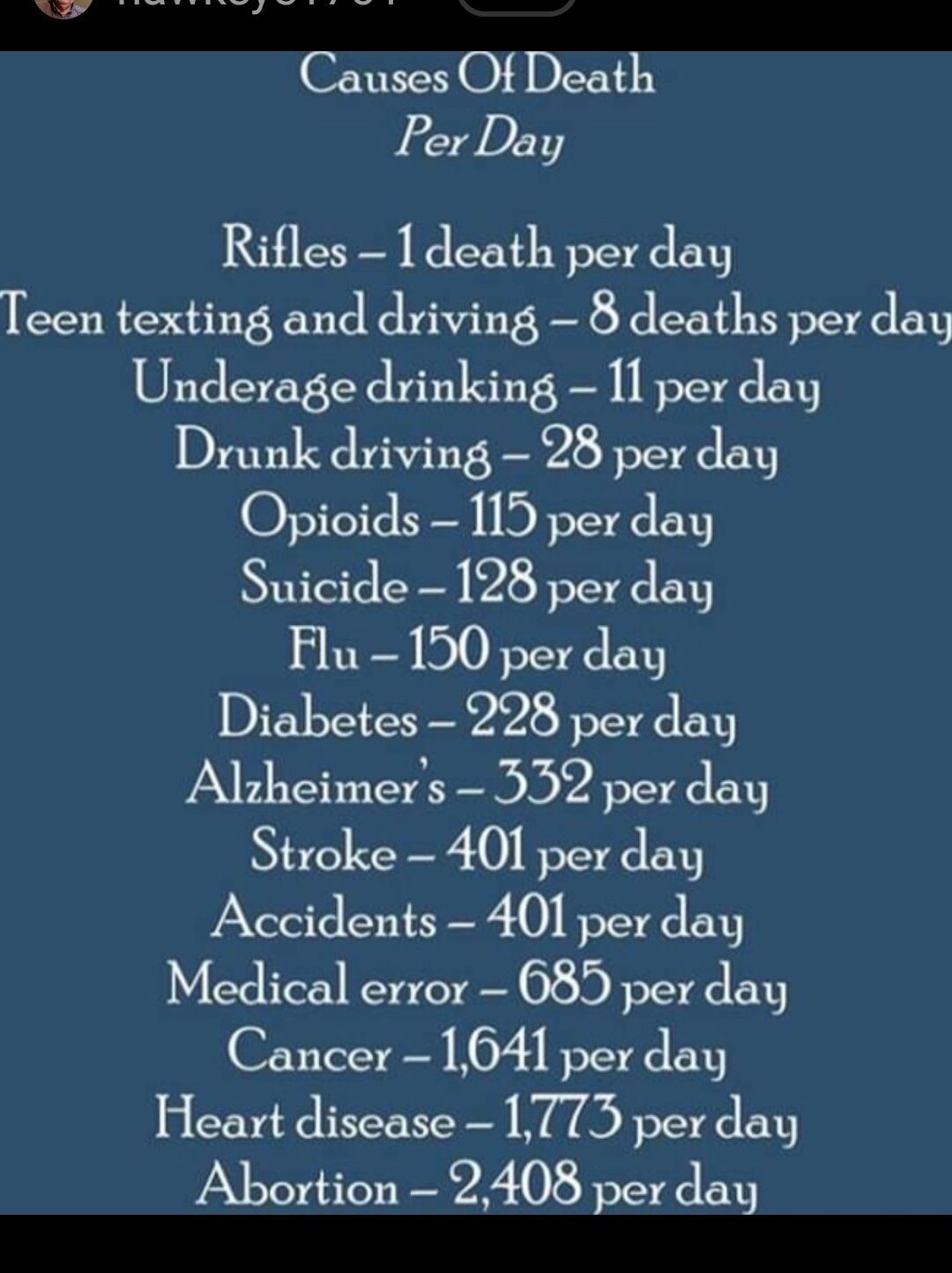 uses eat Per Day Rifles 1 death per day Teen texting and driving 8 deaths per day Underage drinking 1 per dq Drunk drivina 28 per day Opioids 115 g dag Suicide 128 per dal Flu 150 per day Diabetes 228 per day Alzheimers 332 per day Stroke 401 per day PANCSTe S 0 Pre P Medical error 685 g dal Cancer 1641 per day Heart disease 1773 per day Abortion 2408 r clai