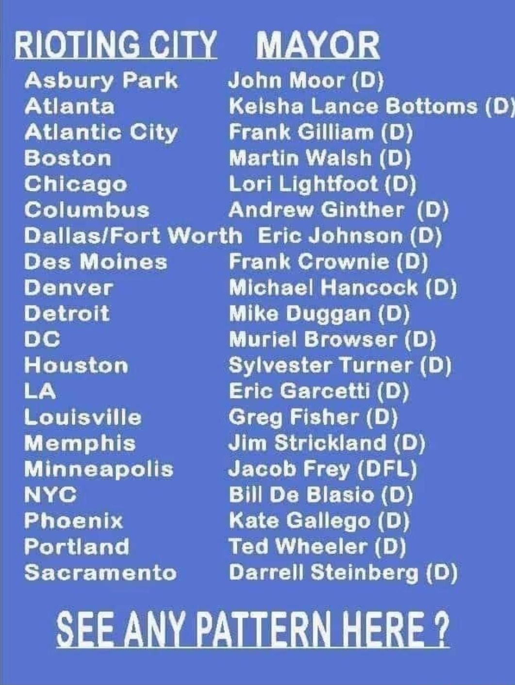 oxilcXelin quy V do Asbury Park John Moor D LAETTEY Kelsha Lance Bottoms D LD Ned13Y Frank Gilliam D Boston L EL DR ETE N 5 Chicago Lori Lightfoot D eL 10VT 1 TVES Andrew Ginther D EYIETYL 2T BT L W N LY GRG0 Des Moines Frank Crownie D Denver LUCLECIN EL GO Detroit LULCR IR EL N DC Muriel Browser D EITELT EIIEE ET R T CYR LA T ETLTE Louisville I T ELTIR Memphis PR GGTED T N LG LEETTTES Jacob Frey 