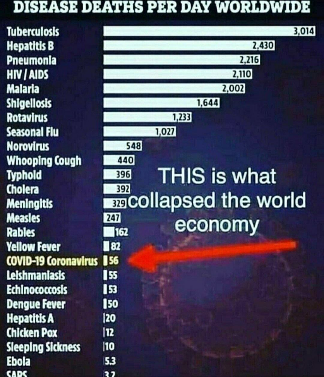 DISEASE DEATHS PER DAY WORLDWIDE Tuberculosis e ety Y111 Hepatitis B e 7 111 Pneumonla mniemn st i ok LB HIV AIDS e NI F1FT P ey X111 LTS 1o i 25 GAM Rotavirus ST Seasonal Flu 0 Norovirus 548 UL ODTOLEGTT 440 4 Typhold D THIS is what Cholera 39 Meningitis ool EToTTo M s R o4 o Measles 247 Rables me egonomy Yellow Fever a2 e COVID 19 Coronavirus 156 w Lelshmaniasis 155 Echinococcosis 3 Dengue Fever