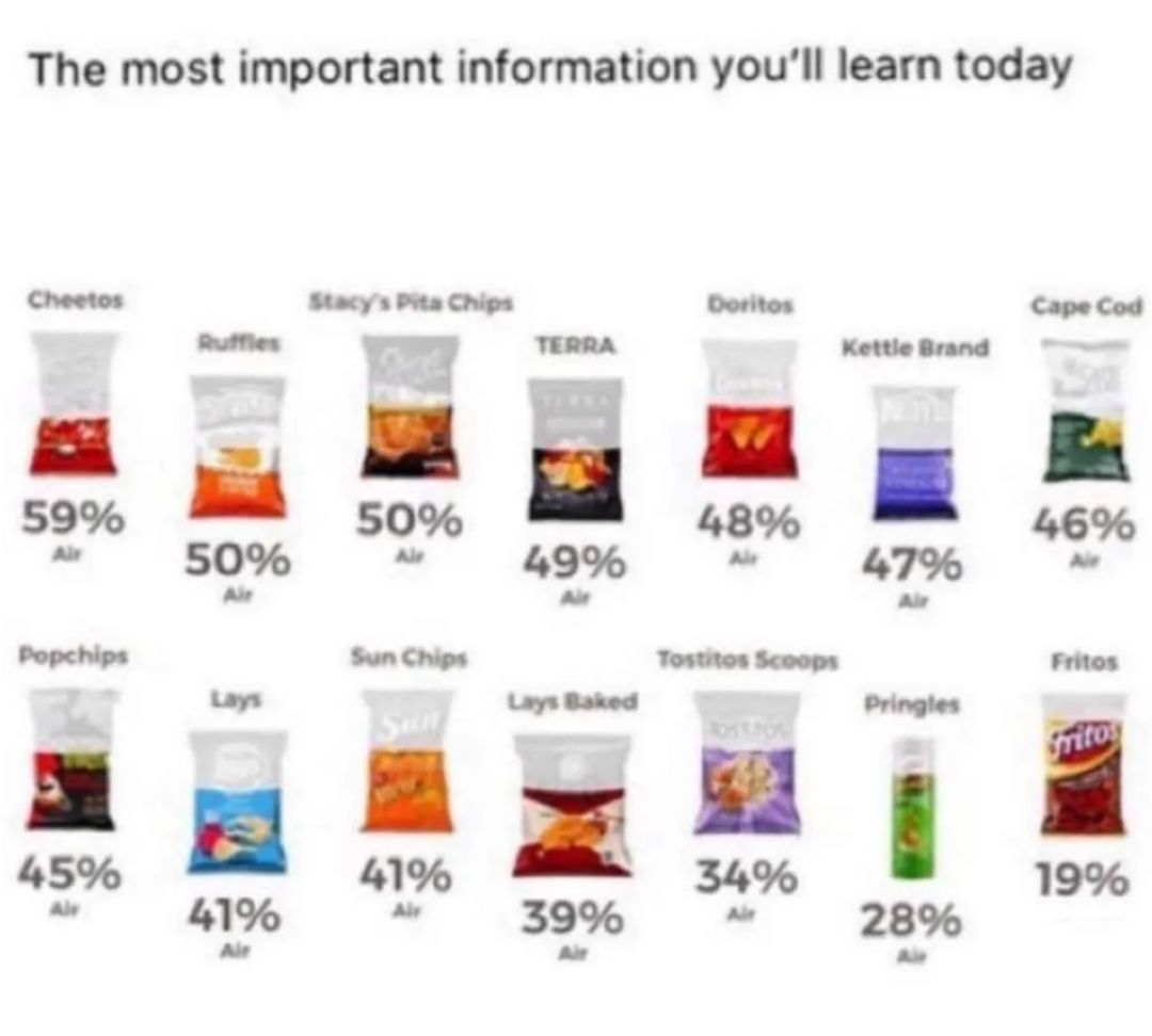 The most important information youll learn today Cheetos Stacy s Pita Chips Doritos Cape Cod 5 g i 59 50 48 50 a 49 5 Popchips Sun Chips Tostitos Scoops Fritos Lays Lays Baned Pringles 41 39 28