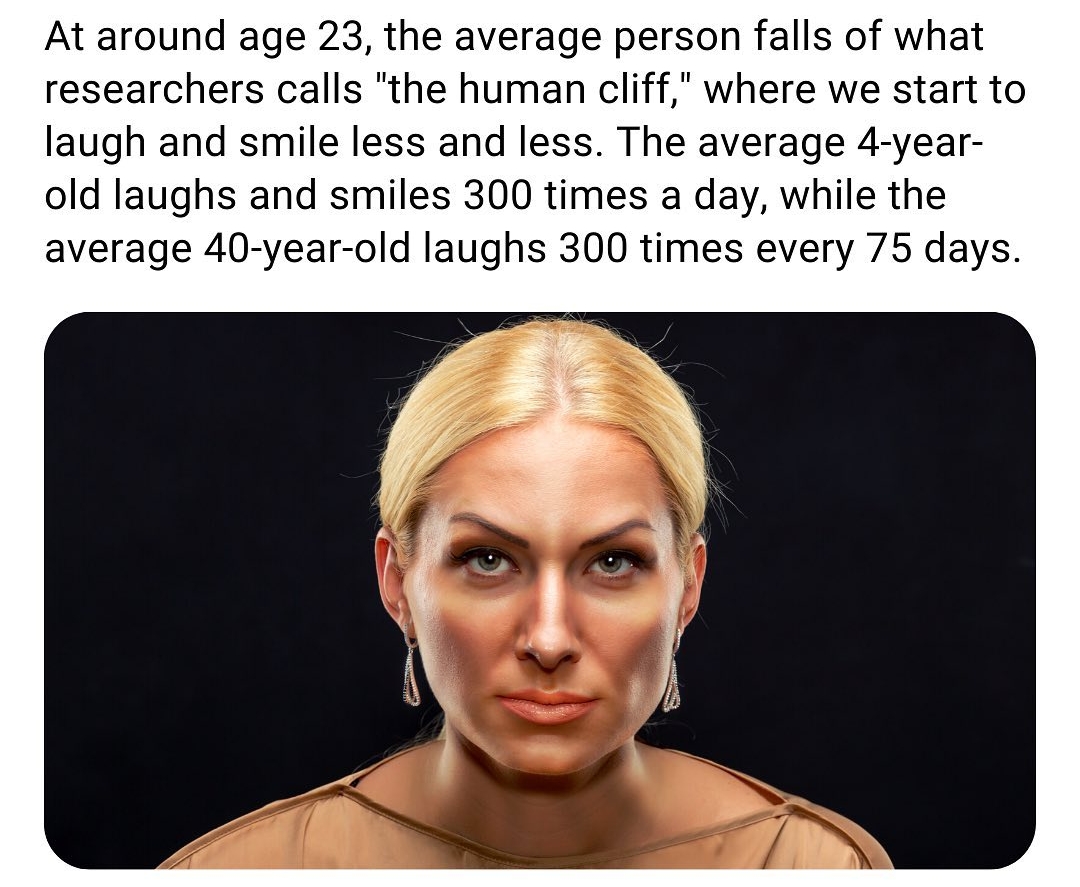 At around age 23 the average person falls of what researchers calls the human cliff where we start to laugh and smile less and less The average 4 year old laughs and smiles 300 times a day while the average 40 year old laughs 300 times every 75 days