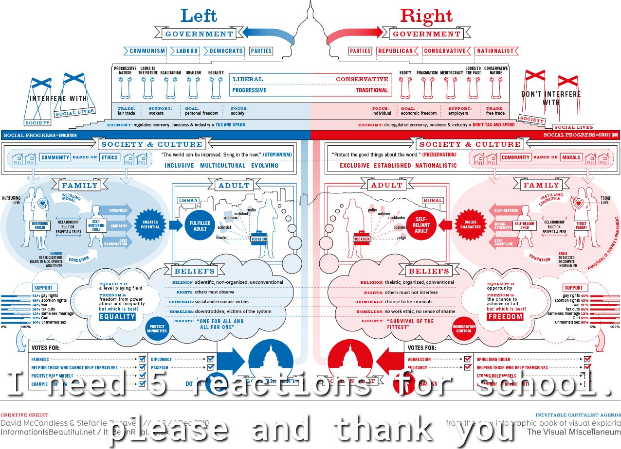 Left Right GOVERNMENT GOVERNMENT Z CONMUNTSH 5 AB0UR 5 DEMOCRATS PRRTIES FRRIES REPUBLIGAN CONSERVATIVE NATIOWALIST ErT sy cozmn T T P LIBERAL CONSERVATIVE PROGRESSIVE TRADITIONAL o o 1Tl T wwes sl feedon sy il scnomic festom amplopas ee wade Y Ecomoy regulates economy business industry TAX AND SPEND Ecomom de mgulated sconomy business industry DONT TAX AND SPEND 42 Loy o e s g vs e ot s e e st s 