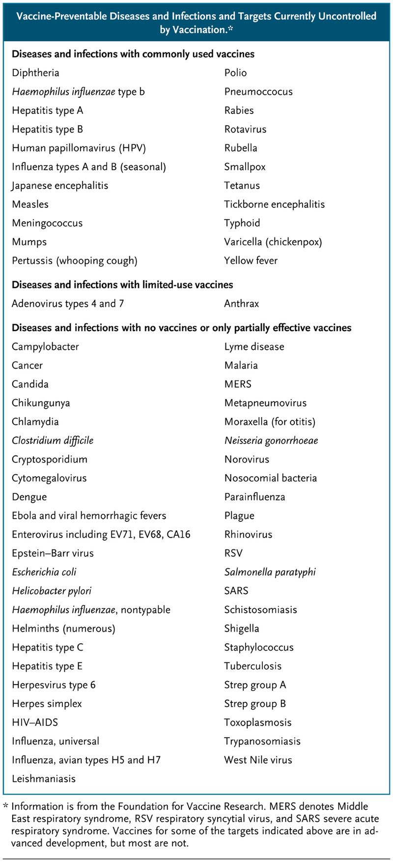 Preventable Diseases and Infecti DAZ gets Currently Uncontrolled Diphtheria Haemophilus influenzae type b Hepatitis type A Hepatitis type B Human papillomavirus HPV Influenza types A and B seasonal Japanese encephalitis Measles Meningococcus Mumps Pertussis whooping cough Adenovirus types 4 and 7 Campylobacter Cancer Candida Chikungunya Chlamydia Clostridium difficile Cryptosporidium Cytomegalovir