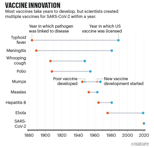 VACCINE INNOVATION Most vaccines take years to develop but scientists created multiple vaccines for SARS CoV 2 within a year Year in which pathogen Year in which US was linked to disease vaccine was licensed Typhoid fever b Meningitis o Whooping cough E Polio Poorvaccine New vaccine umpe developed development started Measles oo Hepatitis B o e Ebola 3 SARS Cov2 bi _mn 1880 1900 1920 1940 1960 1980