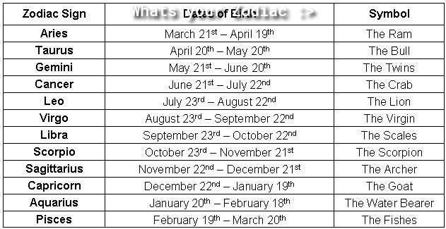 Zodiac Sign Unieh 3 Dates of Edsiel 4o Symbol Aries March 21 April 19 The Ram Taurus April 207 May 207 The Bull Gemini May 215 June 207 The Twins Cancer June 215 July 22 The Crab Leo July 2319 August 220 The Lion Virgo August 237 Septernber 22 The Virgin Libra September 231 October 22 The Scales Scorpio October 23 November 21t The Scorpion Sagittarius Novernber 22 Decernber 215t The Archer Caprico