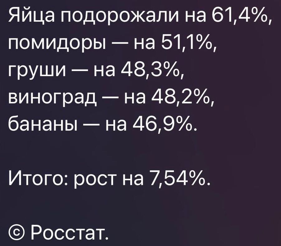 Яйца подорожали на 614 помидоры на 511 груши на 483 виноград на 482 бананы на 469 Итого рост на 754 ОЛГоТе1оя г у