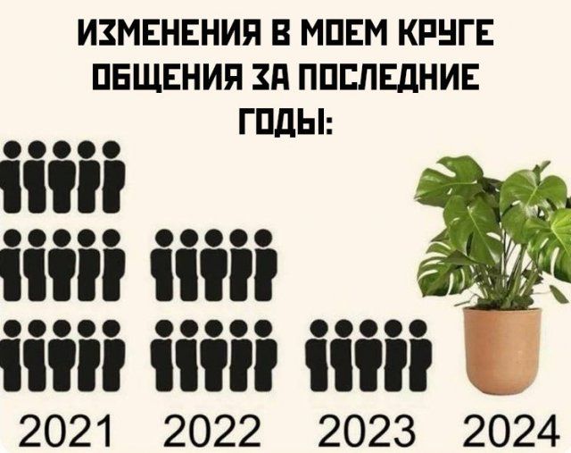 ИХМЕНЕНИЯ В МОЕМ КРУГЕ ОБЩЕНИЯ ХА ПОСЛЕДНИЕ ГОДЬЕ Ч ее і Ф 2021 2022 2023 2024