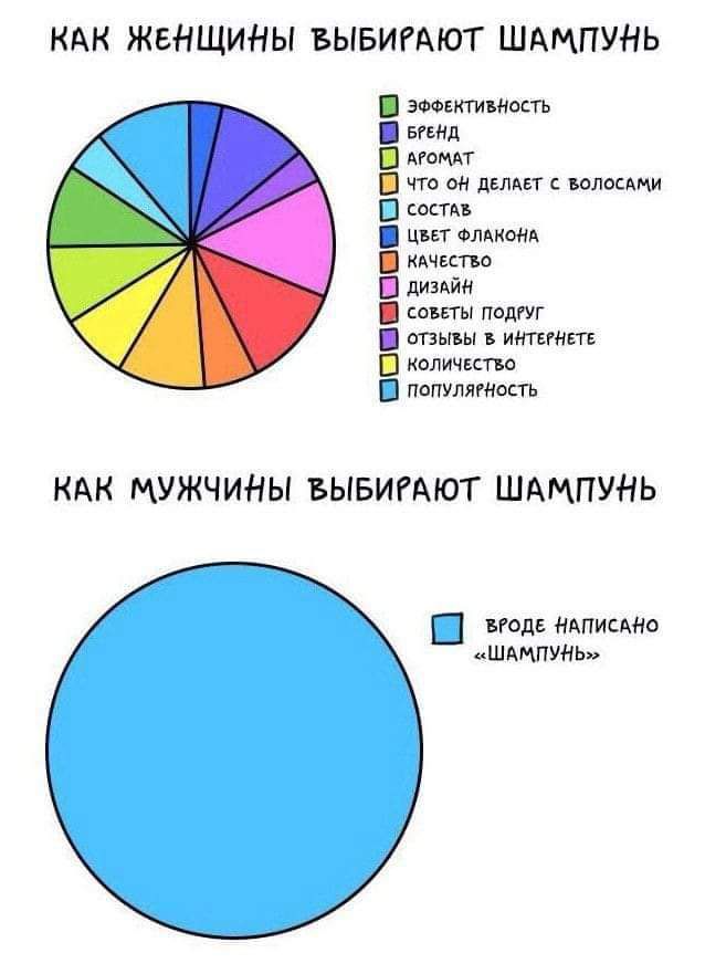 КАК ЖЕНЩИНЫ ВЫБИРАЮТ ШАМПУНЬ эооентивность В вгенд АРОМАТ что он делает волосАми Ю состав В цвет олаконА качество 0 дизайн В советы подеуг отзывы в интеРНЕТЕ количество В популягность КАК МУЖЧИНЫ ВЫБИРАЮТ ШАМПУНЬ ВСОДЕ НАПИСАНО ШАМЛУНЬ