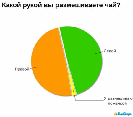 Какой рукой вы размешиваете чай Правой Я размешиваю ложечкой аРО