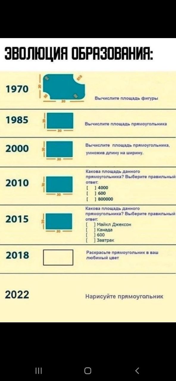 ЭВОЛЮЦИЯ ОБРАЗОВАНИЯ 1970 1985 2000 2010 о тако ра 1600 з оо0ооо 2015 2018 2022 Нарисуйте прямоугольни