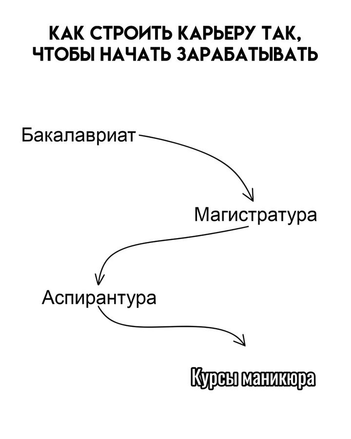 КАК СТРОИТЬ КАРЬЕРУ ТАК ЧТОБЫ НАЧАТЬ ЗАРАБАТЫВАТЬ Бакапавриат1 Магистратура Аспирантура Курсыуманикюра