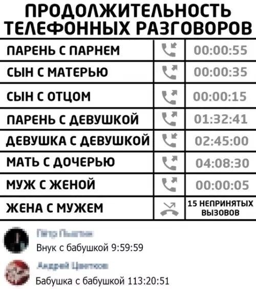 ПРОДОЛЖИТЕЛЬНОСТЬ ТЕЛЕФОННЫХ РАЗГОВОРОВ ПАРЕНЬ С ПАРНЕМ 2 000055 СЫН С МАТЕРЬЮ 2 000035 сыН с отцоМ 000015 ПАРЕНЬ С ДЕВУШКОЙ 2 013241 ДЕВУШКА С ДЕВУШКОЙ 5 024500 МАТЬ С ДОЧЕРЬЮ 040830 МУЖ С ЖЕНОЙ 2 000005 ЖЕНА С МУЖЕМ ВМ аеечеооаы Внук с бабушкой 95959 анра Цастков Бабушка с бабушкой 1132051