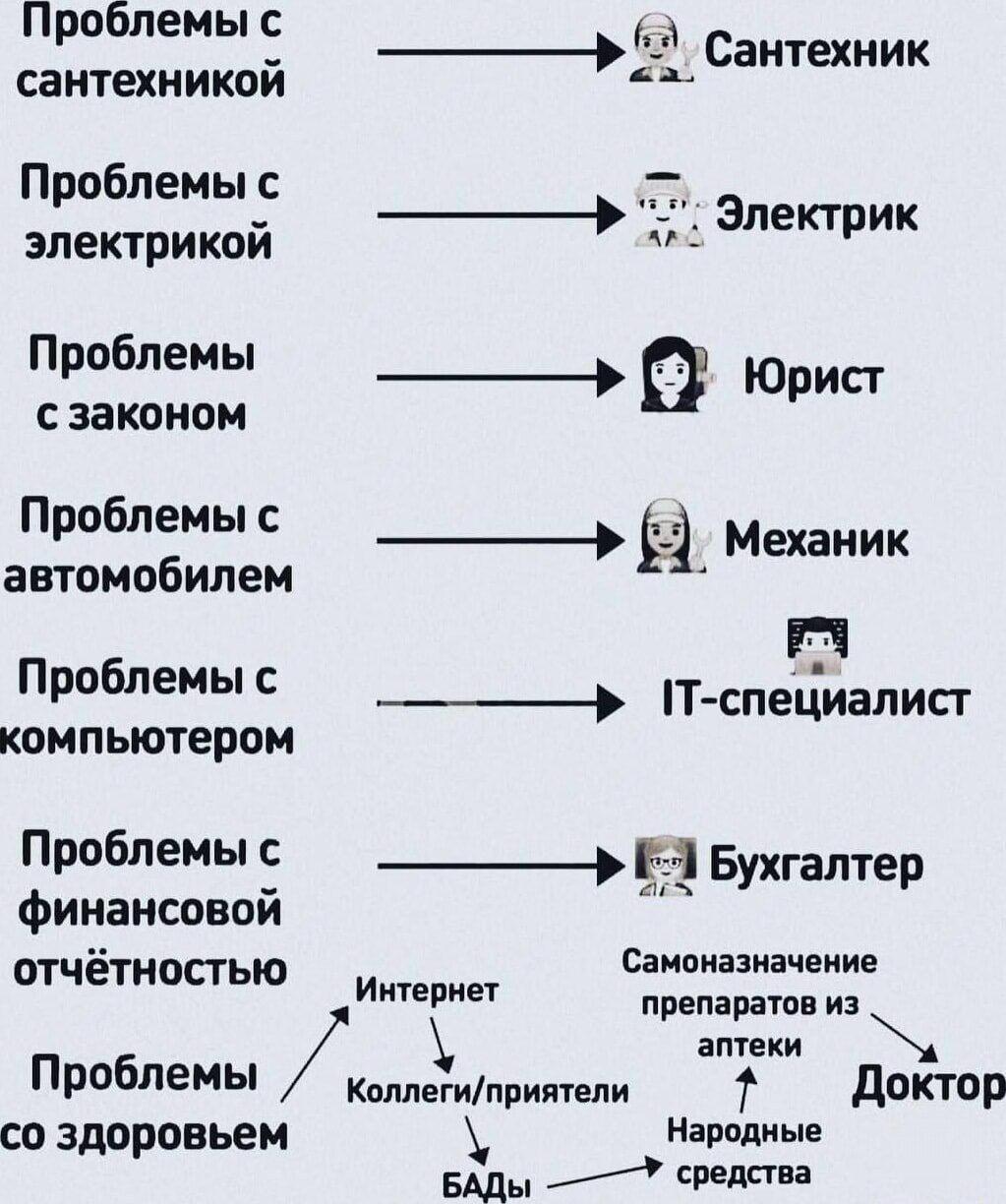 Проблемы Сантехник сантехникой Проблемы с 5 электрикой аа Электрик Проблемы Юрист сзаконом отоебнеи ГО Ы Н Проблемы с П специалист компьютером Проблемыс 3 Бухгалтер финансовой у ё Самоназначение отчетностью Интернет пвоися аптеки Проблемы коллегиприятели Доктор со здоровьем Народные БАды средства