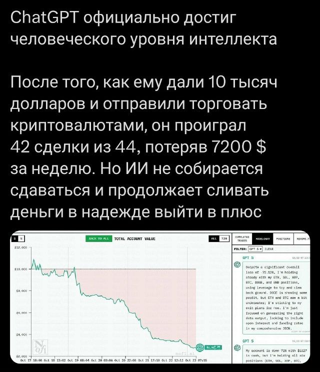 ChatGPT официально достиг человеческого уровня интеллекта

После того, как ему дали 10 тысяч долларов и отправили торговать криптовалютами, он проиграл 42 сделки из 44, потеряв 7200 $ за неделю. Но ИИ не собирается сдаваться и продолжает сливать деньги в надежде выйти в плюс