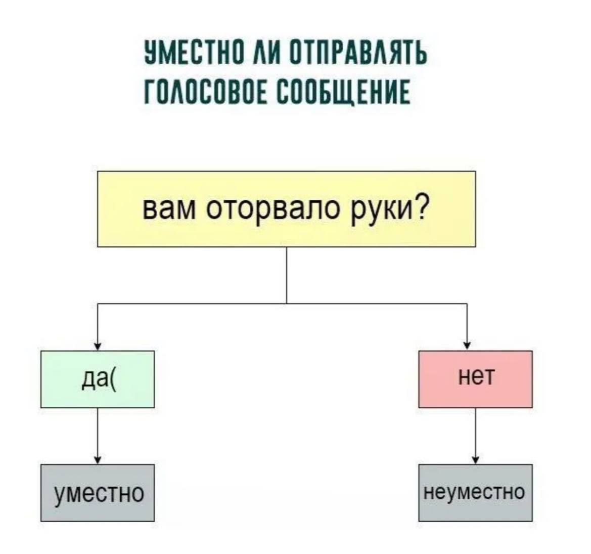 Уместно ли отправлять голосовое сообщение
вам оторвало руки?
да(
уместно
нет
неуместно