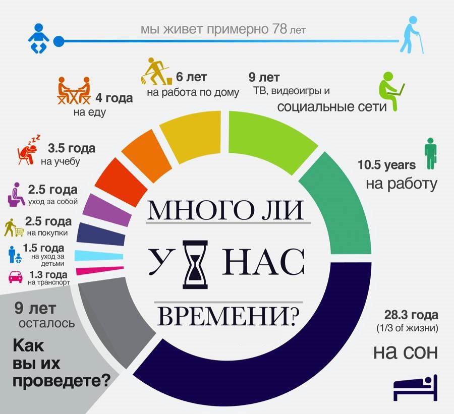 Мы живем примерно 78 лет. Много ли у нас времени? 4 года на работу по дому. 6 лет на работу по дому. 9 лет ТВ, видеоигры и соцсети. 3.5 года на учёбу. 2.5 года на покупки. 1.5 года на уход за собой. 1.3 года на покупки. 9 лет осталось. Как вы их проведете? 28.3 года (1/3 жизни) на сон. 10.5 лет на работу.