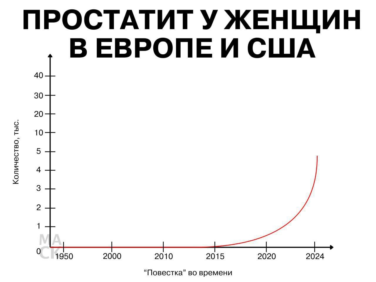 ПРОСТАТИТ У ЖЕНЩИН В ЕВРОПЕ И США
Количество, тыс.
*Повестка во времени
1950 2000 2010 2015 2020 2024