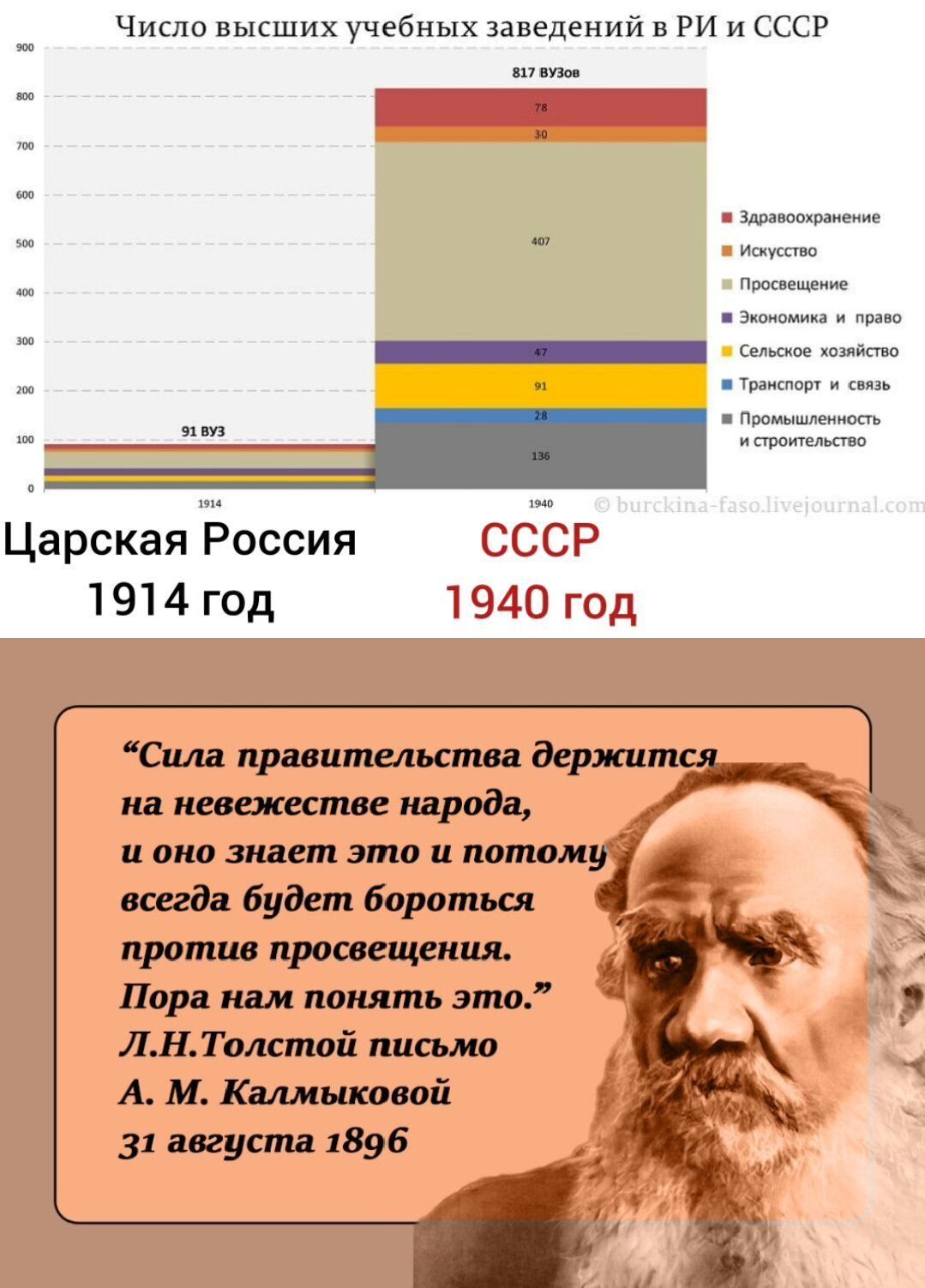 Число высших учебных заведений в РИ и СССР
Царская Россия 1914 год
СССР 1940 год
(графика график со значениями по категориям) 
Снизу текст: 