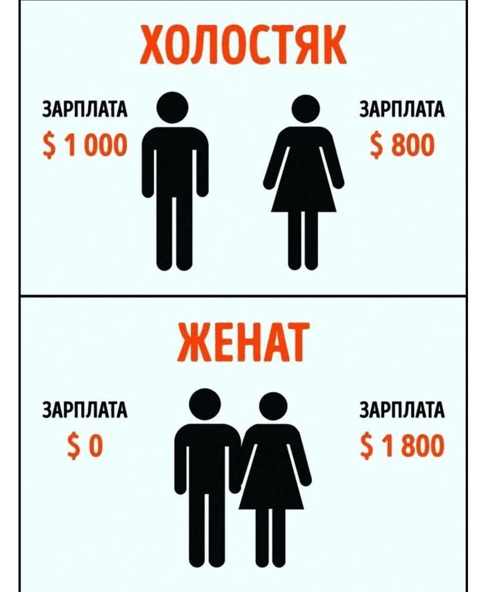 ХОЛОСТЯК
ЗАРПЛАТА $ 1 000
ЗАРПЛАТА $ 800

ЖЕНАТ
ЗАРПЛАТА $ 0
ЗАРПЛАТА $ 1 800