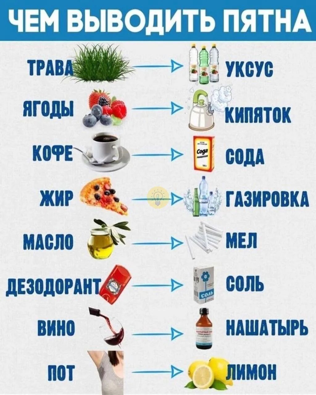 ЧЕМ ВЫВОДИТЬ ПЯТНА
трава → уксус
ягоды → кипяток
кофе → сода
жир → газировка
масло → мел
дезодорант → соль
вино → нашатырь
пот → лимон