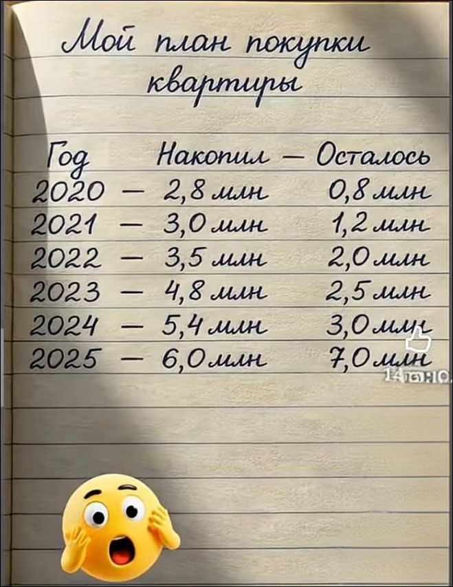 Мой план покупки квартиры\n\nГод   Накопил — Осталось\n2020 — 2,8 млн   0,8 млн\n2021 — 3,0 млн   1,2 млн\n2022 — 3,5 млн   2,0 млн\n2023 — 4,8 млн   2,5 млн\n2024 — 5,4 млн   3,0 млн\n2025 — 6,0 млн   7,0 млн