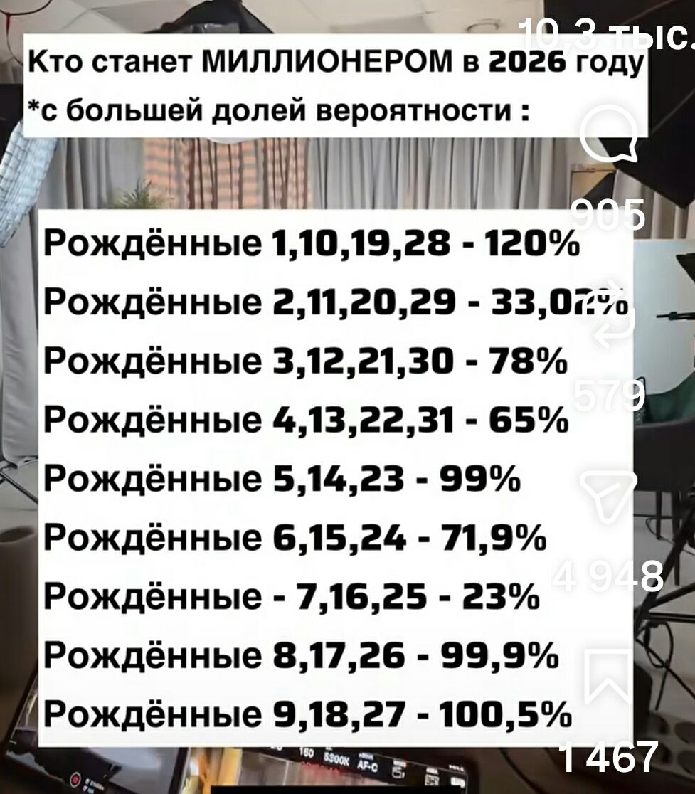Кто станет МИЛЛИОНЕРОМ в 2026 году *с большой долей вероятности :

Рождённые 1,10,19,28 - 120%
Рождённые 2,11,20,29 - 33,0%
Рожденные 3,12,21,30 - 78%
Рожденные 4,13,22,31 - 65%
Рожденные 5,14,23 - 99%
Рожденные 6,15,24 - 71,9%
Рожденные 7,16,25 - 23%
Рожденные 8,17,26 - 99,9%
Рожденные 9,18,27 - 100,5%