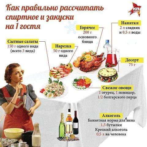 Как правильно рассчитать спиртное и закуски на 1 гостя
Сытные салаты 150 г одного вида (всего 3 вида)
Нарезка 50 г одного вида
Горячее 200 г основного блюда
Напитки 2 л сладких и 0,5 л воды
Десерт 75 г
Свежие овощи: огурец, 1 помидор, 1/2 болгарского перца
Алкоголь Банкетная норма для вина 1 бутылка
Крепкие алкоголь 0,5 л на человека