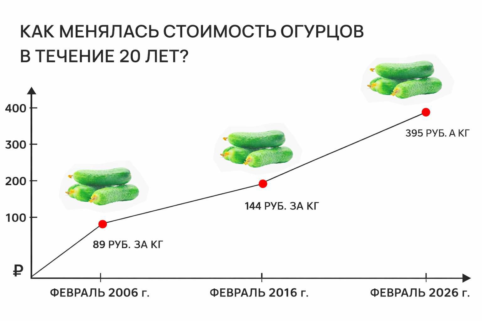 КАК МЕНЯЛАСЬ СТОИМОСТЬ ОГУРОВ В ТЕЧЕНИЕ 20 ЛЕТ?

ФЕВРАЛЬ 2006 г. — 89 РУБ. ЗА КГ
ФЕВРАЛЬ 2016 г. — 144 РУБ. ЗА КГ
ФЕВРАЛЬ 2026 г. — 395 РУБ. ЗА КГ