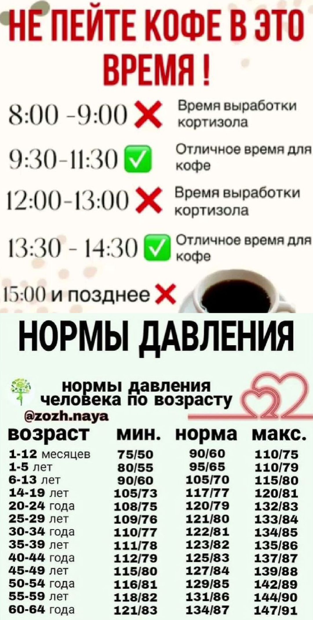 НЕ ПЕЙТЕ КОФЕ В ЭТОТ ВРЕМЯ!
8:00 -9:00 ✗  Время выработки кортизола
9:30-11:30 ✓  Отличное время для кофе
12:00-13:00 ✗  Время выработки кортизола
13:30 -14:30 ✓  Отличное время для кофе
15:00 и позднее ✗

НОРМЫ ДАВЛЕНИЯ
нормы давления человека по возрасту
@zoz.naya
возраст  мин. норма макс.
1-12 месяцев 75/50 90/60 110/75
1-5 лет 80/55 95/65 110/7
