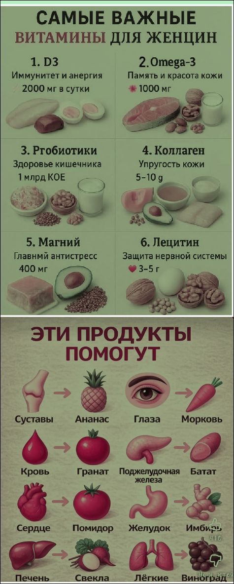 САМЫЕ ВАЖНЫЕ ВИТАМИНЫ ДЛЯ ЖЕНЩИН
1. D3 Иммунитет и энергия 2000 мг в сутки
2. Omega-3 Память и красота кожи 1000 мг
3. Пробиотики Здоровье кишечника 1 млрд КОЕ
4. Коллаген Упругость кожи 5–10 г
5. Магний Главный антистресс 400 мг
6. Лецитин Защита нервной системы 3–5 г
ЭТИ ПРОДУКТЫ ПОМОГУТ
Суставы → Ананас → Глаза → Морковь
Кровь → Гранат → Поджелу