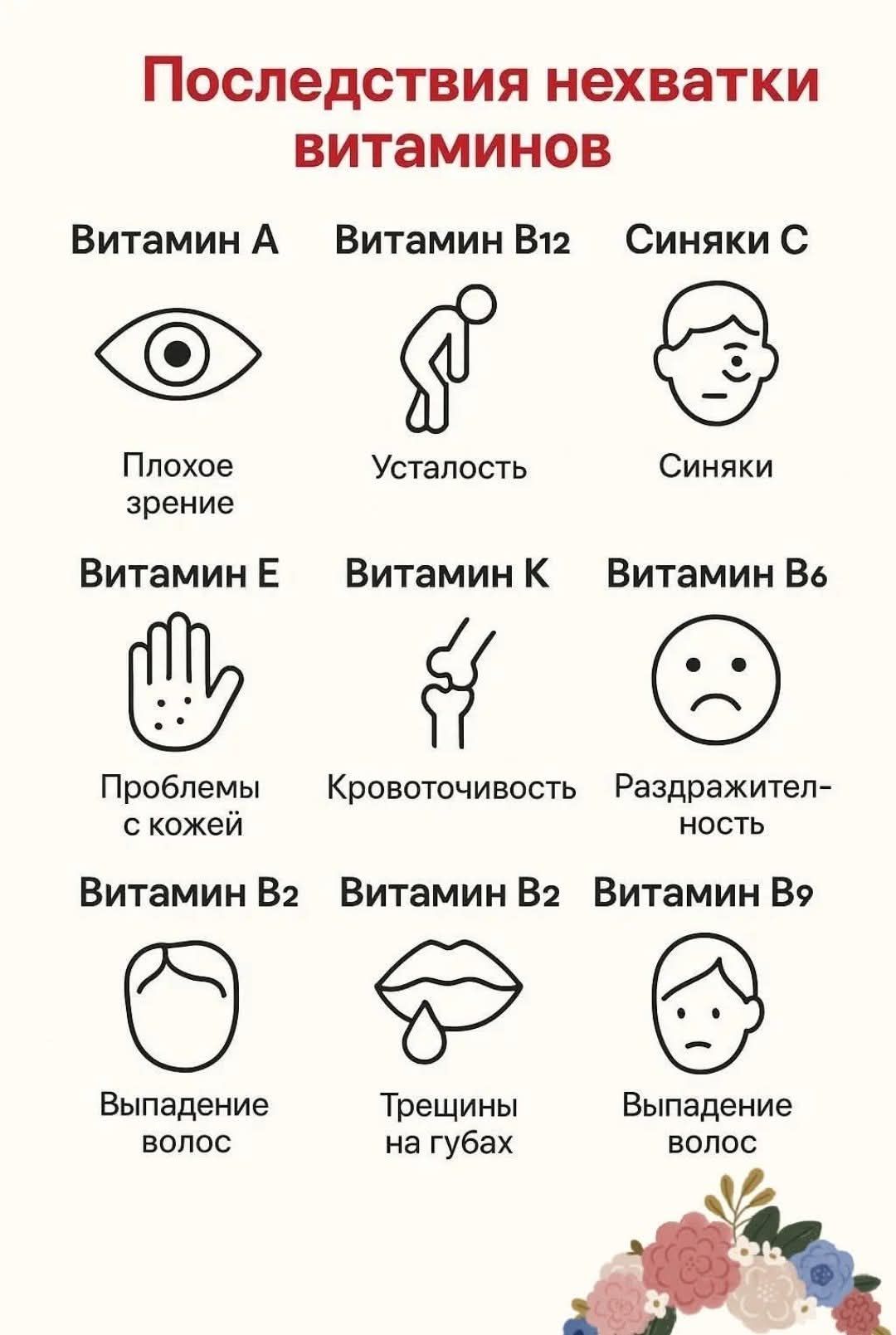 Последствия нехватки витаминов Витамин А Плохое зрение Витамин Е Проблемы с кожей Витамин В2 Выпадение волос Витамин В12 Усталость Витамин К Кровоточивость Витамин В2 Трещины на губах Витамин С Синяки Витамин В6 Раздражительность Витамин В9 Выпадение волос