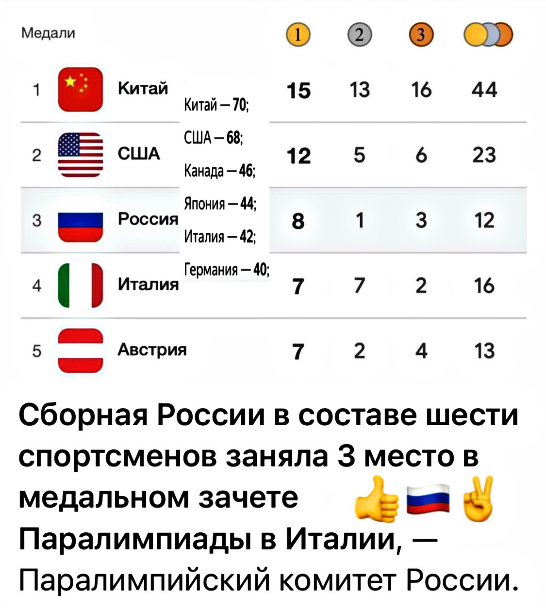 Медали
1 Китай 15 13 16 44
2 США 12 5 6 23
3 Россия 8 1 3 12
4 Италия 7 7 2 16
5 Австрия 7 2 4 13
Сборная России в составе шести спортсменов заняла 3 место в медальном зачете Паралимпиады в Италии, —
Паралимпийский комитет России.