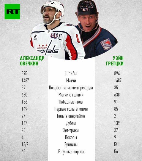 RT АЛЕКСАНДР ОВЕЧКИН 895 Шайбы 1487 Матчи 39 Возраст на момент рекорда 680 Матчи с голами 136 Победные голы 149 Первые голы в матче 27 Голы в овертайме 147 Дубли 28 Хет-трики 4 Покеры 13/2 Буллиты 65 В пустые ворота УЭЙН ГРЕТЦКИ 894 Шайбы 1487 Матчи 35 Возраст на момент рекорда 638 Матчи с голами 91 Победные голы 85 Первые голы в матче 2 Голы в ове