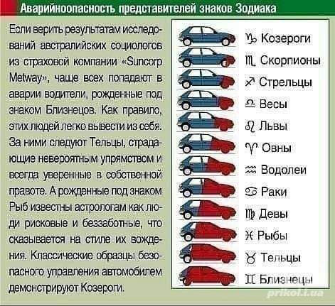 Аварийноопасность представителей знаков Зодиака. Если верить результатам исследований австралийских социологов из страховой компании «Suncorp Metway», чаще всех попадают в аварии водители, рожденные под знаком Близнецов. Как правило, этих людей легко вывести из себя. За ними следуют Тельцы, страдающие невероятным упрямством и всегда уверенные в соб