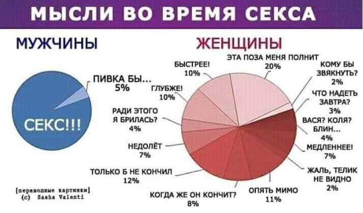 МЫСЛИ ВО ВРЕМЯ СЕКСА МУЖЧИНЫ СЕКС!!! ПИВКА БЫ... 5% НЕДОЛЁТ 7% ТОЛЬКО Б НЕ КОНЧИЛ 12% ЖЕНЩИНЫ БЫСТРЕЕ! 10% ГЛУБЖЕ! 10% ЭТА ПОЗА МЕНЯ ПОЛНИТ 20% КОМУ БЫ ЗВЯКНУТЬ? 2% ЧТО НАДЕТЬ ЗАВТРА? 3% ВАСЯ? КОЛЯ? БЛИН... 4% МЕДЛЕННЕЕ! 7% ЖАЛЬ, ТЕЛИК НЕ ВИДНО 2% ОПЯТЬ МИМО 11% КОГДА ЖЕ ОН КОНЧИТ? 8% РАДИ ЭТОГО Я БРИЛАСЬ? 4% [переводные картинки] (c) Sasha Valenti