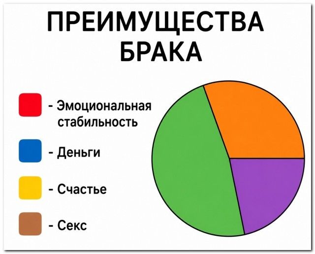 ПРЕИМУЩЕСТВА БРАКА Эмоциональная стабильность Деньги Счастье Секс
