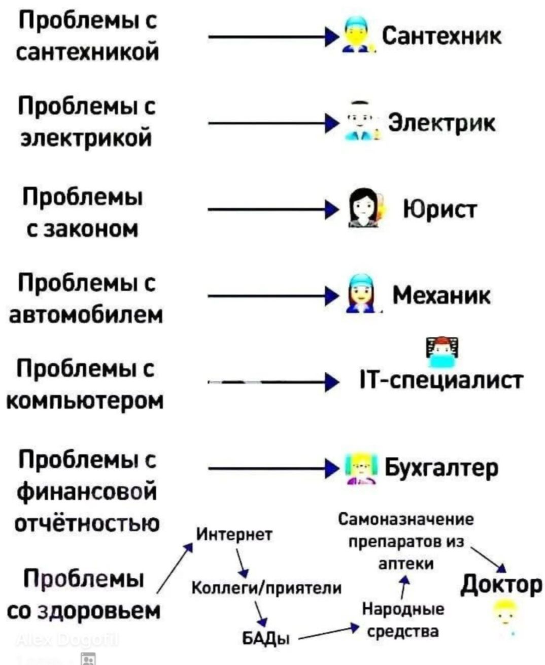 Проблемы с сантехникой -> Сантехник
Проблемы с электрикой -> Электрик
Проблемы с законом -> Юрист
Проблемы с автомобилем -> Механик
Проблемы с компьютером -> IT-специалист
Проблемы с финансовой отчётностью -> Бухгалтер
Проблемы со здоровьем -> Интернет, Коллеги/приятели, БАДы, Самоназначение препаратов из аптеки, Народные средства -> Доктор