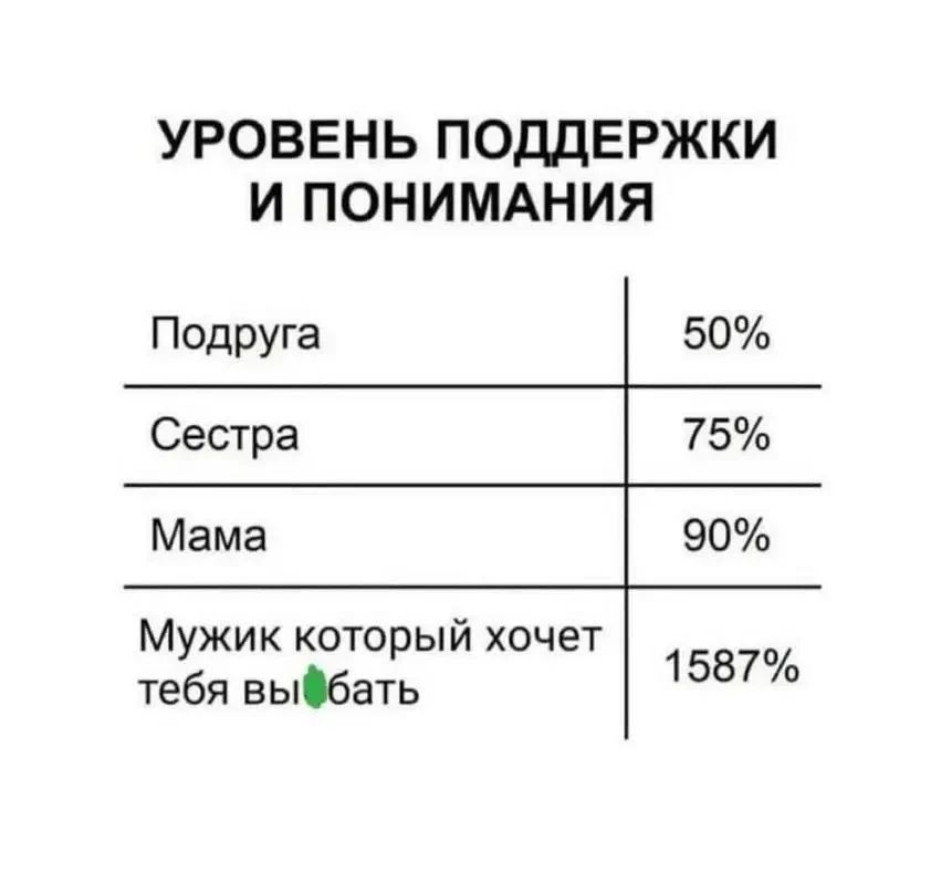УРОВЕНЬ ПОДДЕРЖКИ И ПОНИМАНИЯ Подруга 50% Сестра 75% Мама 90% Мужик который хочет тебя выебать 1587%