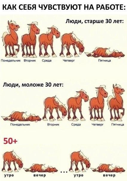 КАК СЕБЯ ЧУВСТВУЮТ НА РАБОТЕ: Люди, старше 30 лет: Понедельник Вторник Среда Четверг Пятница Люди, моложе 30 лет: Понедельник Вторник Среда Четверг Пятница 50+: утро вечер ... утро вечер