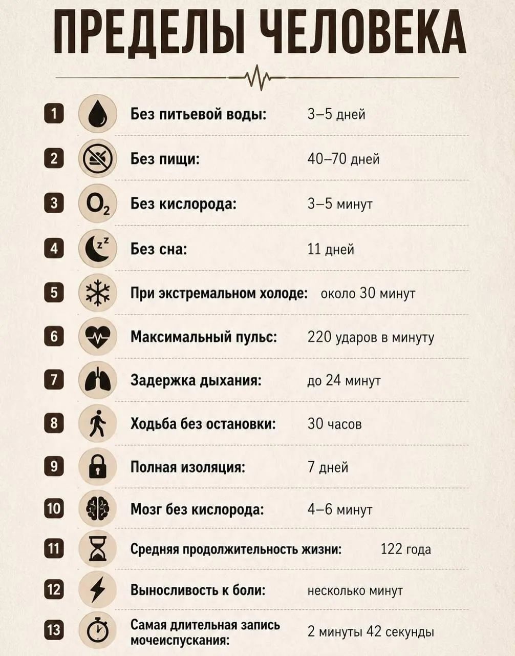 ПРЕДЕЛЫ ЧЕЛОВЕКА. 1 Без питьевой воды: 3-5 дней. 2 Без пищи: 40-70 дней. 3 Без кислорода: 3-5 минут. 4 Без сна: 11 дней. 5 При экстремальном холоде: около 30 минут. 6 Максимальный пульс: 220 ударов в минуту. 7 Задержка дыхания: до 24 минут. 8 Ходьба без остановки: 30 часов. 9 Полная изоляция: 7 дней. 10 Мозг без кислорода: 4-6 минут. 11 Средняя про
