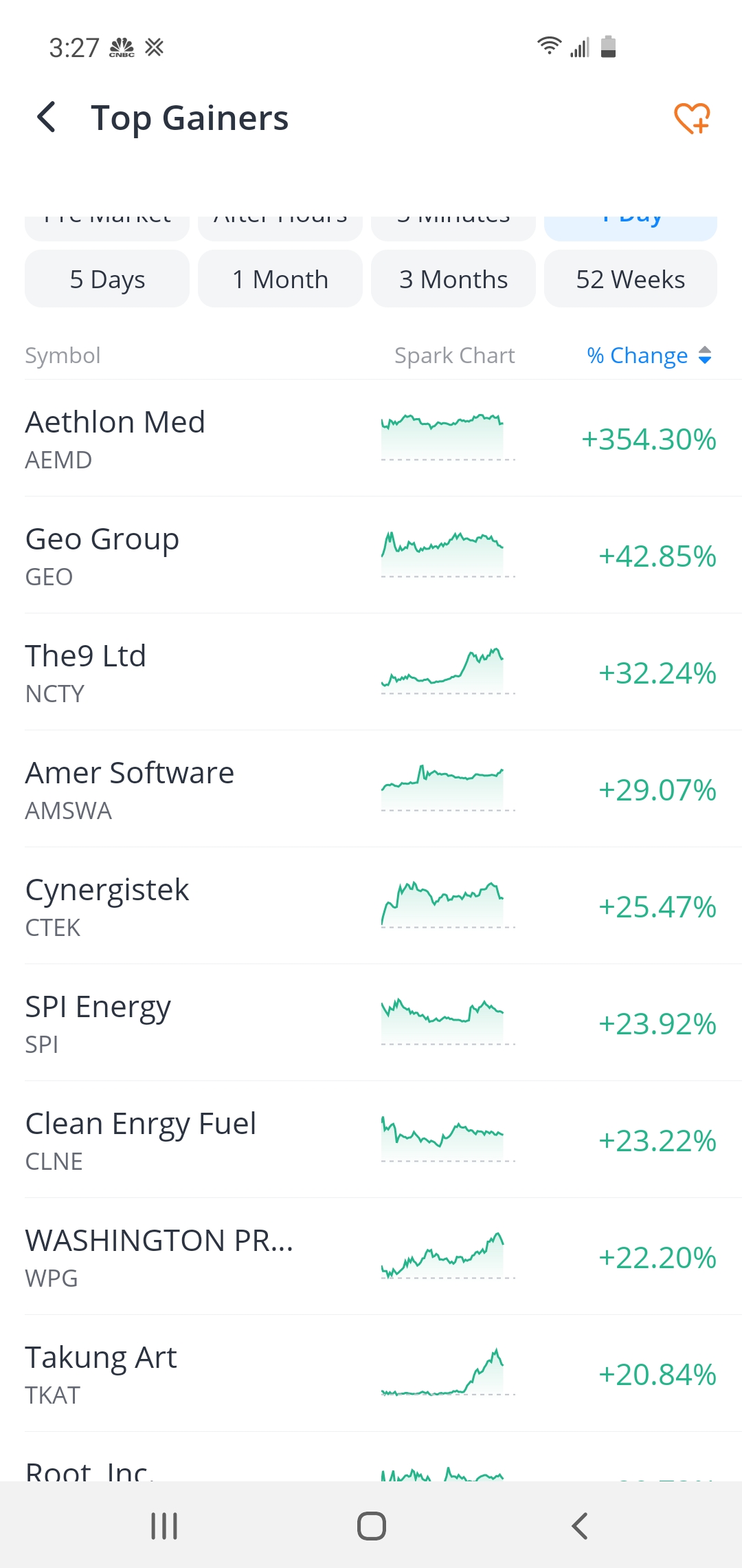 327 X Top Gainers e aviun e RVES ST 5 Days 1 Month Symbol Aethlon Med AEMD Geo Group GEO The9 Ltd NCTY Amer Software AMSWA Cynergistek CTEK SPIl Energy SPI Clean Enrgy Fuel CLNE WASHINGTON PR WPG Takung Art TKAT Rooft Inc vun 3 Months Spark Chart 52 Weeks Change 35430 4285 3224 2907 2547 2392 2322 2220 2084
