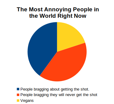 The Most Annoying People in the World Right Now m People bragging about getting the shot m People bragging they will never get the shot Vegans