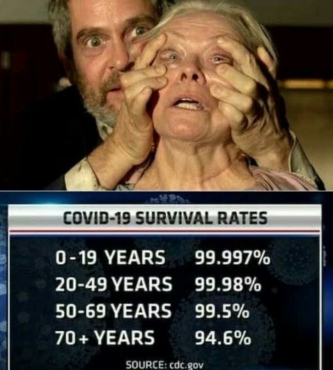 COVID 19 SURVIVAL RATES 0 19 YEARS 99997 20 49YEARS 9998 50 69 YEARS 995 70 YEARS 946 SOURCE cdcgov