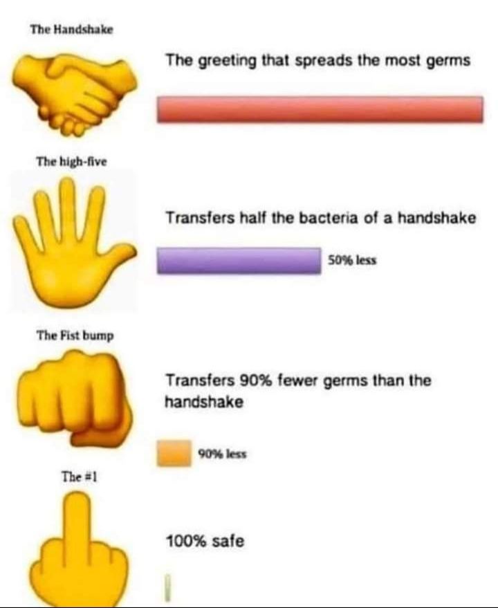 The greeting that spreads the most germs The high five Transfers half the bacteria of a handshake v The Fist bump Transfers 90 fewer germs than the handshake o The 1