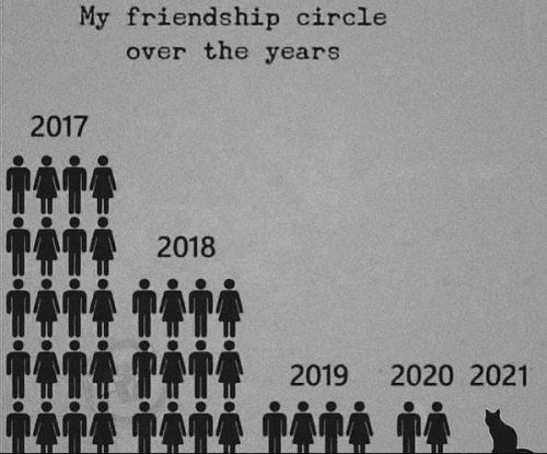 My friendship circle the years 2017 b4k i 2018 1914 1414 Tiie 1 2019 2020 2021 RATE DATE PARE TR